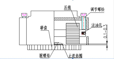 動(dòng)輥制粒機(jī)間隙調(diào)整方法示意圖